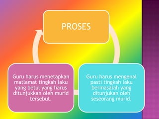 PROSES




Guru harus menetapkan    Guru harus mengenal
matlamat tingkah laku     pasti tingkah laku
 yang betul yang harus     bermasalah yang
ditunjukkan oleh murid     ditunjukan oleh
       tersebut.          seseorang murid.
 