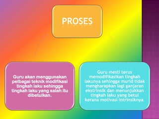 PROSES




                                     Guru mesti terus
 Guru akan menggunakan          memodifikasikan tingkah
pelbagai teknik modifikasi    lakunya sehingga murid tidak
   tingkah laku sehingga       mengharapkan lagi ganjaran
tingkah laku yang salah itu    ekstrinsik dan menunjukkan
        dibetulkan.              tingkah laku yang betul
                              kerana motivasi intrinsiknya.
 