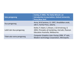 Satu pengarang
Conley, D 2002, The Daily Miracle: an
introduction to journalism, Oxford University
Press,New York.
Dua pengarang
Anna, N & Santoso, CL 1997, Pendidikan anak,
edk 5, Family Press, Jakarta.
Lebih dari dua pengarang
Kotler, P, Adam, S, Brown, L & Armstrong, G
2003, Principles of marketing, 2nd edn, Pearson
Education Australia, Melbourne.
Tidak ada nama pengarang
Computer Graphics Inter-Facing 1996, 3rd edn,
Modern technology Corporation, Minnepolis.
 