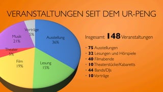 VERANSTALTUNGEN SEIT DEM UR-PENG
         Vorträge
   Musik
   21%
           5%
                       Ausstellung   Insgesamt   148 Veranstaltungen
                          36%
Theater                              • 75 Ausstellungen
  5%                                 • 32 Lesungen und Hörspiele
                                     • 40 Filmabende
      Film          Lesung           • 10 Theaterstücke/Kabaretts
      19%            15%
                                     • 44 Bands/DJs
                                     • 10 Vorträge
 