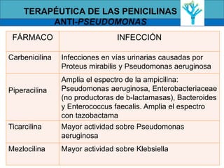 TERAPÉUTICA DE LAS PENICILINAS
ANTI-PSEUDOMONAS
FÁRMACO INFECCIÓN
Carbenicilina Infecciones en vías urinarias causadas por
Proteus mirabilis y Pseudomonas aeruginosa
Piperacilina
Amplia el espectro de la ampicilina:
Pseudomonas aeruginosa, Enterobacteriaceae
(no productoras de b-lactamasas), Bacteroides
y Enterococcus faecalis. Amplia el espectro
con tazobactama
Ticarcilina Mayor actividad sobre Pseudomonas
aeruginosa
Mezlocilina Mayor actividad sobre Klebsiella
 
