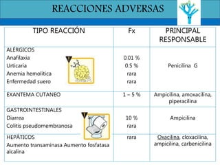 REACCIONES ADVERSAS
TIPO REACCIÓN Fx PRINCIPAL
RESPONSABLE
ALÉRGICOS
Anafilaxia
Urticaria
Anemia hemolítica
Enfermedad suero
0.01 %
0.5 %
rara
rara
Penicilina G
EXANTEMA CUTANEO 1 – 5 % Ampicilina, amoxacilina,
piperacilina
GASTROINTESTINALES
Diarrea
Colitis pseudomembranosa
10 %
rara
Ampicilina
HEPÁTICOS
Aumento transaminasa Aumento fosfatasa
alcalina
rara Oxacilina, cloxacilina,
ampicilina, carbenicilina
 