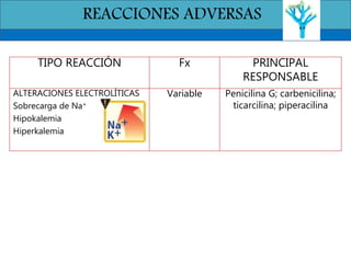REACCIONES ADVERSAS
TIPO REACCIÓN Fx PRINCIPAL
RESPONSABLE
ALTERACIONES ELECTROLÍTICAS
Sobrecarga de Na+
Hipokalemia
Hiperkalemia
Variable Penicilina G; carbenicilina;
ticarcilina; piperacilina
 