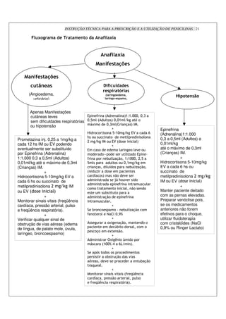 INSTRUÇÃO TÉCNICA PARA A PRESCRIÇÃO E A UTILIZAÇÃO DE PENICILINAS 21

           S 6 3        %       3 %"           " J       S


                                                    " J        S
                                                  " J%*             M%*

       " J%*      M%*
            R"% *                                    J              %*
                                                    %*          O    *
      (Angioedema,                                   F    "6 % %3 4                                 X      %"*
        urticária)                                       "6 ,%* 3 4



       Apenas Manifestações
       cutâneas leves                 3               :           ' <>_> OOO O D
       sem dificuldades respiratórias O / ' :         ' ! < O O> ' i          *!
       ou hipotensão                     N !            OD '    :       % <$
                                                            k                               Epinefrina
                                       1 ! !          ! / >O            i 34            0   (Adrenalina)1:1.000
                                       ; !                !              '         !'!      0,3 a 0,5ml (Adultos) e
Prometazina inj. 0,25 a 1mg/kg a       C       i $ ! 34 : !                    '<
cada 12 hs IM ou EV podendo                                                                 0,01ml/kg
                                                            k
eventualmente ser substituído          3        !                  ' 7 !'" !                até o máximo de 0,3ml
por Epinefrina (Adrenalina)               !        !l !                 ') ! 3              (Crianças) IM.
1:1.000 0,3 a 0,5ml (Adultos)                   !       # ' ) %.! >_>OOO C /                              +
0,01ml/kg até o máximo de 0,3ml        / '                  '! ! O >           i            Hidrocortisona 5-10mg/kg
(Crianças) IM.                                %        '7!                 # ' ) %.!        EV a cada 6 hs ou
               +                       :      )         !                                   succinato de
Hidrocortisona 5-10mg/kg EV a                7 ! <             .! "                         metilpredinisolona C      i
cada 6 hs ou succinato de                                     R ;! "           !            IM ou EV : !           '<
                                                                                      '
metilpredinisolona C        i IM                                                                          +
                                         ! !                  !         ' .!        !
ou EV : !            '<                                                                     Manter paciente deitado
                                                      #         !
               +                                      %.!                                   com as pernas elevadas.
Monitorar sinais vitais (freqüência                   '                                     Preparar venóclise pois,
cardíaca, pressão arterial, pulso                           k                               se os medicamentos
e freqüência respiratória).                # ! !              !       # ' ) %.! !           anteriores não forem
               +                            ! !' ? ' O I^                                   efetivos para o choque,
Verificar qualquer sinal de                                 k                               utilizar fluidoterapia
obstrução de vias aéreas (edema                         !N          %.!             !!      com cristalóides (NaCl
                                                              6# ! ! ' ! !                  0,9% ou Ringer Lactato)
de língua, de palato mole, úvula,
                                             !%!          N       .!
laríngeo, broncoespasmo)                                    k
                                                          N         !6      ! !
                                                    :>OO^ B 0,              <
                                                            k
                                              - ! ! !             !            !
                                                      !#       %.!        "
                                         *            "           !               # %.!
                                           +      '
                                                            k
                                         ! !                  "        : +Z
                                             7              .!            '    '!
                                             +Z                      - <
 