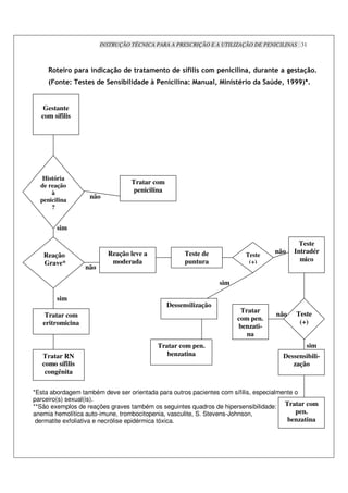 INSTRUÇÃO TÉCNICA PARA A PRESCRIÇÃO E A UTILIZAÇÃO DE PENICILINAS 31



         %          "            %        3 %"      % *< *
                                                        J         3       %"     " 4       " %     6%*       >
     F   " %7 %* %* % %"* )           % L %"         " 7     "        4     "*;            9 %4 TTTIb>


   Gestante
  com sífilis




   História
                                  Tratar com
  de reação
      à                            penicilina
  penicilina
                   não
      ?


         sim

                                                                                                       Teste
                          Reação leve a                Teste de                              não     Intradér
   Reação                                                                         Teste
                           moderada                    puntura                     (+)                 mico
   Grave*
                  não

                                                                          sim

         sim
                                                 Dessensilização
                                                                                 Tratar              Teste
   Tratar com                                                                                não
                                                                                com pen.
   eritromicina                                                                                       (+)
                                                                                benzati-
                                                                                   na
                                            Tratar com pen.                                              sim
   Tratar RN                                   benzatina                                         Dessensibili-
   como sífilis                                                                                     zação
    congênita

*Esta abordagem também deve ser orientada para outros pacientes com sífilis, especialmente o
parceiro(s) sexual(is).
**São exemplos de reações graves também os seguintes quadros de hipersensibilidade: Tratar com
anemia hemolítica auto-imune, trombocitopenia, vasculite, S. Stevens-Johnson,              pen.
 dermatite exfoliativa e necrólise epidérmica tóxica.                                   benzatina
 