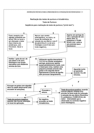 INSTRUÇÃO TÉCNICA PARA A PRESCRIÇÃO E A UTILIZAÇÃO DE PENICILINAS 33



                                    %   #           * %* %* %      "           % "     ; 3     >
                                                        %* % %     "       7
                           %+W8"                %   #            %* % %         "     F^     a %* _I7


                                                                                                        C
                                                                       0
    #%   **% *      3                            3   "%                                      Aspirar em seringa de
   6      %3 )%)      %3                %*J% 6 (J 4         4 *                              1mL a solução de uso
 (      cGV "                                * % "*                                          diário (Pen. G.
 *% %J%            %* %                 *        % *    (  F 3                               potássica a 10.000
 FJ % " % "                               % %"    " ! I%   *                                 UI/ml) e em outra a
   " %)     I4 *%3                      J * O6    F 3     % 3,                               sol.controle (soro
 J      " > %                                                                                fisiológico).
                                            % "%6 5 I>
      >


             D

 Instilar 1 gota da sol. de                 E   Utilizando agulha descartável
 uso diário e do soro                           13 X 4,5 ou similar acoplada a
 fisiológico nos locais                         seringa, posicionar agulha
 marcados com distância                         quase paralelamente a pele, com                              F
 mínima de 2cm.                                 o bisel para cima, realizar uma
                                                pequena pressão através das                            Aguardar junto
                                                gotas e em seguida elevar                              ao paciente
                                                ligeiramente a ponta da agulha                         durante 15 a 20
                                                sem provocar sangramento.                              minutos.



         G                                                                                                  F
Enxugar as gotas com algodão
                                                         H                                         I
sêco ou papel absorvente (não
encostar as soluções).                                                               Teste de puntura positivo: quando
                                                    Proceder a
                                                                           1         ocorrer pápula, eritema e/ou
                                                    leitura.
                                                                                     prurido na área onde foi colocada
             J             2                                                         a solução de uso diário (Penicilina
                                                             K                       G. potássica a 10.000 UI/mL) de
Teste de puntura negativo:                      Se negativo,                         maior intensidade que a
quando não houver alteração                     proceder ao teste                    observada no controle negativo
no local de aplicação.                          intradérmico.                        (soro fisiológico).
 
