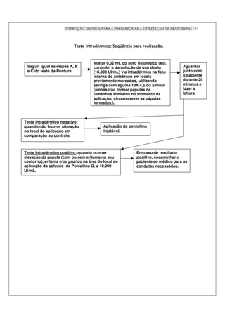 INSTRUÇÃO TÉCNICA PARA A PRESCRIÇÃO E A UTILIZAÇÃO DE PENICILINAS 34



                            %* % "     ; 3      7 %+W 8"          %    #   >



                                     Injetar 0,02 mL do soro fisiológico (sol.
 Seguir igual as etapas A, B         controle) e da solução de uso diário            Aguardar
 e C do teste de Puntura.            (10.000 UI/mL) via intradérmica na face         junto com
                                     interna do antebraço em locais                  o paciente
                                     previamente marcados, utilizando                durante 20
                                     seringa com agulha 13X 4,5 ou similar           minutos e
                                     (ambas irão formar pápulas de                   fazer a
                                     tamanhos similares no momento da                leitura.
                                     aplicação, circunscrever as pápulas
                                     formadas.).



Teste intradérmico negativo:
quando não houver alteração                  Aplicação da penicilina
no local de aplicação em                     injetável.
comparação ao controle.



Teste intradérmico positivo: quando ocorrer                   Em caso de resultado
elevação da pápula (com ou sem eritema no seu                 positivo, encaminhar o
contorno), eritema e/ou prurido na área do local de           paciente ao médico para as
aplicação da solução de Penicilina G. a 10.000                condutas necessárias.
UI/mL.
 