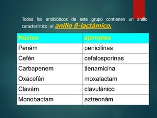 Núcleo ejemplos
Penám penicilinas
Cefén cefalosporinas
Carbapenem tienamicina
Oxacefén moxalactam
Clavám clavulánico
Monobactam aztreonám
Todos los antibióticos de este grupo contienen un anillo
característico: el anillo ß-lactámico.
 