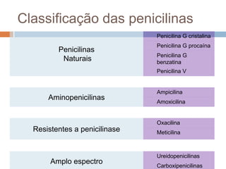 Classificação das penicilinas
Penicilinas
Naturais
Penicilina G cristalina
Penicilina G procaína
Penicilina G
benzatina
Penicilina V
Aminopenicilinas
Ampicilina
Amoxicilina
Resistentes a penicilinase
Oxacilina
Meticilina
Amplo espectro
Ureidopenicilinas
Carboxipenicilinas
 