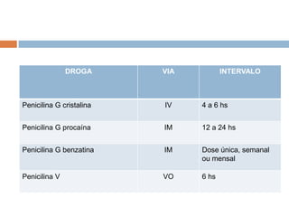 DROGA VIA INTERVALO
Penicilina G cristalina IV 4 a 6 hs
Penicilina G procaína IM 12 a 24 hs
Penicilina G benzatina IM Dose única, semanal
ou mensal
Penicilina V VO 6 hs
 