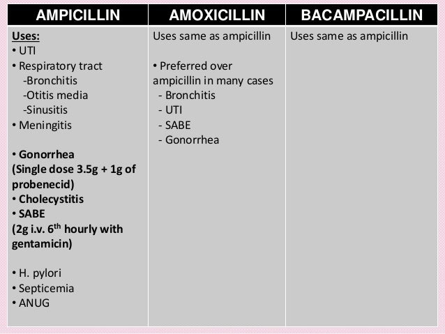 Ampicillin Dosage For Uti