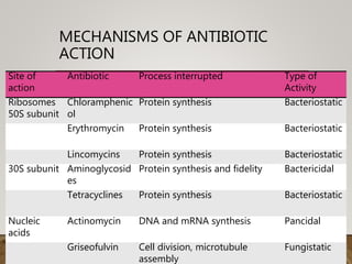 MECHANISMS OF ANTIBIOTIC
ACTION
Site of
action
Antibiotic Process interrupted Type of
Activity
Ribosomes
50S subunit
Chloramphenic
ol
Protein synthesis Bacteriostatic
Erythromycin Protein synthesis Bacteriostatic
Lincomycins Protein synthesis Bacteriostatic
30S subunit Aminoglycosid
es
Protein synthesis and fidelity Bactericidal
Tetracyclines Protein synthesis Bacteriostatic
Nucleic
acids
Actinomycin DNA and mRNA synthesis Pancidal
Griseofulvin Cell division, microtubule
assembly
Fungistatic
 