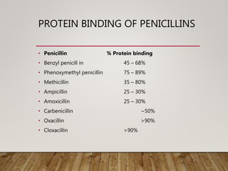 PROTEIN BINDING OF PENICILLINS
• Penicillin % Protein binding
• Benzyl penicill in 45 – 68%
• Phenoxymethyl penicillin 75 – 89%
• Methicillin 35 – 80%
• Ampicillin 25 – 30%
• Amoxicillin 25 – 30%
• Carbenicillin ~50%
• Oxacillin >90%
• Cloxacillin >90%
 