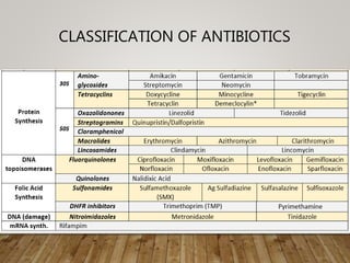 CLASSIFICATION OF ANTIBIOTICS
 