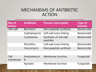 MECHANISMS OF ANTIBIOTIC
ACTION
Site of
action
Antibiotic Process interrupted Type of
Activity
Cell wall Bacitracin Mucopeptide synthesis Bactericidal
Cephalosporin Cell wall cross-linking Bactericidal
Cycloserine Synthesis of cell wall
peptides
Bactericidal
Penicillins Cell wall cross-linking Bactericidal
Vancomycin Mucopeptide synthesis Bactericidal
Cell
membrane
Amphotericin
B
Membrane function Fungicidal
Nystatin Membrane function Fungicidal
 