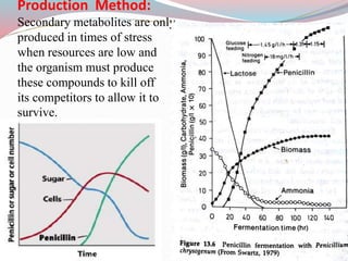 Production Method:
Secondary metabolites are only
produced in times of stress
when resources are low and
the organism must produce
these compounds to kill off
its competitors to allow it to
survive.
 