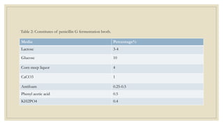 Table 2: Constitutes of penicillin G fermentation broth.
Media Percentage%
Lactose 3-4
Glucose 10
Corn steep liquor 4
CaCO3 1
Antifoam 0.25-0.5
Phenyl acetic acid 0.5
KH2PO4 0.4
 