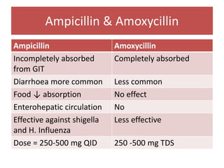 Ampicillin & Amoxycillin
Ampicillin Amoxycillin
Incompletely absorbed
from GIT
Completely absorbed
Diarrhoea more common Less common
Food ↓ absorption No effect
Enterohepatic circulation No
Effective against shigella
and H. Influenza
Less effective
Dose = 250-500 mg QID 250 -500 mg TDS
 