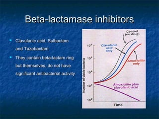 Beta-lactamase inhibitors


Clavulanic acid, Sulbactam
and Tazobactam



They contain beta-lactam ring
but themselves, do not have
significant antibacterial activity

 