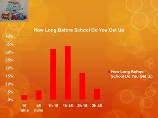 How Long Before School Do You Get Up
40%

35%

30%

25%

20%
                                                    How Long ...