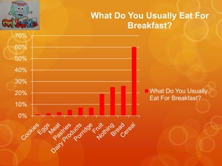 What Do You Usually Eat For
              Breakfast?
70%
60%
50%
40%
30%
20%                What Do You Usually
          ...