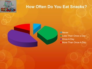 How Often Do You Eat Snacks?




                Never
                Less Than Once a Day
                Once A Day
   ...