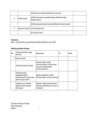 3) Menyusun jadwal pelaksanaan proyek
2 Pelaksanaan
1) Menyelesaikan proyek dengan difasilitasi dan
dipantau guru.
2) Mempresentasikan/mempublikasikan hasil proyek
3 Laporan Proyek 1) Evaluasi proses
2) Evaluasi hasil
Penilaian
Nilai = (Jumlah Nilai yang Diperoleh/Nilai Maksimum) X 100
Rubrik penilaian Proyek
No
Tahap/Indikator yang
diamati
Deskriptor Ya Tidak
1 Perencanaan
1) Menentukan Proyek.
Apakah judul sudah
memunculkan ciri khas dari
sesuatu yang hendak
diinformasikan?
2) Merancang
langkahlangkah
penyelesaian proyek dari
awal sampai akhir.
Apakah Kegiatan sudah
direncanakan secara matang?
3) Menyusun jadwal
pelaksanaan proyek
Persiapan
Apakah Jadwal pelaksanaan
proyek sudah disusun secara
matang?
Format Penilaian Proyek
Mata Pelajaran :
Materi :
 