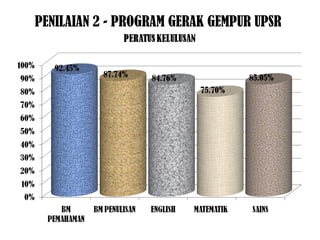 PENILAIAN 2 - PROGRAM GERAK GEMPUR UPSR
 