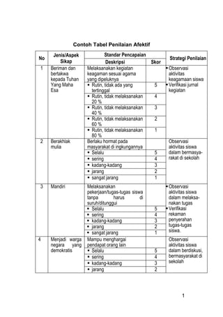 Contoh Tabel Penilaian Afektif<br />NoJenis/Aspek SikapStandar PencapaianStrategi PenilaianDeskripsiSkor1Beriman dan bertakwa kepada Tuhan Yang Maha EsaMelaksanakan kegiatan keagaman sesuai agama yang dipeluknyaObservasi aktivitas keagamaan siswaVerifikasi jurnal kegiatanRutin, tidak ada yang tertinggal5Rutin, tidak melaksanakan 20 %4Rutin, tidak melaksanakan 40 %3Rutin, tidak melaksanakan 60 %2Rutin, tidak melaksanakan 80 %12Berakhlak muliaBerlaku hormat pada masyarakat di ingkungannyaObservasi aktivitas siswa dalam bermasya-rakat di sekolahSelalu5sering4kadang-kadang3jarang2sangat jarang13Mandiri Melaksanakan pekerjaan/tugas-tugas siswa tanpa harus di suruh/ditungguiObservasi aktivitas siswa dalam melaksa-nakan tugasVerifikasi rekaman penyerahan tugas-tugas siswa.Selalu5sering4kadang-kadang3jarang2sangat jarang14Menjadi warga negara yang demokratisMampu menghargai pendapat orang lainObservasi aktivitas siswa dalam berdiskusi, bermasyarakat di sekolahSelalu5sering4kadang-kadang3jarang2sangat jarang1<br />NoJenis/Aspek SikapStandar PencapaianStrategi PenilaianDeskripsiSkor5Bertanggung jawabTidak menyontek dalam ulangan Menyelesaikan tugas sesuai dan tepat waktuObservasi aktivitas siswa dalam ulanganSelalu5sering4kadang-kadang3jarang2sangat jarang16Sikap percaya diriMampu tampil secara wajar dalam kegiatan dengan massaObservasi aktivitas siswa dalam berdiskusi, kegiatan massa di sekolah/ber- masyarakatSelalu5sering4kadang-kadang3jarang2sangat jarang17Berpartisipasi dalam penegakan aturan-aturan sosial Melaksanakan pekerjaan/tugas-tugas tanpa harus di suruh/ditungguiObservasi ketaatan siswa dalam mengikuti peraturan tata tertib sekolahSelalu5sering4kadang-kadang3jarang2sangat jarang18Kedisiplinan masuk sekolahKehadiran di sekolah/ presensi siswaVerifikasi presensi siswaSelalu5Absensi  10 %4Absensi  10 % s.d 15 %3Absensi  15 % s.d 20 %2Absensi  lebih dari 20 % 1<br />NoJenis/Aspek SikapStandar PencapaianStrategi PenilaianDeskripsiSkor9Menjaga kebersihan lingkunganMembuang sampah pada tempatnya, tidak mengotori lingkunganObservasi perilaku siswa dalam kehidupan di sekolahSelalu5Sering4Kadang-kadang3jarang2Jarang sekali110Menjaga kesehatan dan keamanan diri, Menggunakan alat keselamatan kerja dalam kegiatan pembelajaran praktikObservasi terhadap kebiasaan siswa menggunakan keselamatan kerja dalam kegiatan praktik.Selalu5sering4kadang-kadang3jarang2sangat jarang111Memahami hak dan kewajiban diri dan orang lain dalam pergaulan di masyarakatMenghargai hak orang lain, memenuhi kewajiban, bersikap tegas dalam kebenaranObservasi perilaku siswa dalam kehidupan bermasyarakat (penegakan aturan) Selalu5Sering4Kadang-kadang3jarang2Jarang sekali112Berempati terhadap orang lainPerduli terhadap masyarakat sekolahObservasi perilaku siswa dalam  keperdulian terhadap sesamaSelalu5Sering4Kadang-kadang3jarang2Jarang sekali1<br />