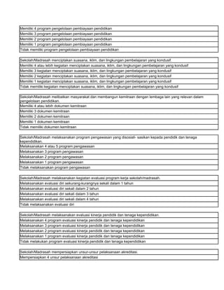Memiliki 4 program pengelolaan pembiayaan pendidikan
Memiliki 3 program pengelolaan pembiayaan pendidikan
Memiliki 2 program pengelolaan pembiayaan pendidikan
Memiliki 1 program pengelolaan pembiayaan pendidikan
Tidak memiliki program pengelolaan pembiayaan pendidikan

Sekolah/Madrasah menciptakan suasana, iklim, dan lingkungan pembelajaran yang kondusif.
Memiliki 4 atau lebih kegiatan menciptakan suasana, iklim, dan lingkungan pembelajaran yang kondusif
Memiliki 3 kegiatan menciptakan suasana, iklim, dan lingkungan pembelajaran yang kondusif
Memiliki 2 kegiatan menciptakan suasana, iklim, dan lingkungan pembelajaran yang kondusif
Memiliki 1 kegiatan menciptakan suasana, iklim, dan lingkungan pembelajaran yang kondusif
Tidak memiliki kegiatan menciptakan suasana, iklim, dan lingkungan pembelajaran yang kondusif

Sekolah/Madrasah melibatkan masyarakat dan membangun kemitraan dengan lembaga lain yang relevan dalam
pengelolaan pendidikan.
Memiliki 4 atau lebih dokumen kemitraan
Memiliki 3 dokumen kemitraan
Memiliki 2 dokumen kemitraan
Memiliki 1 dokumen kemitraan
Tidak memiliki dokumen kemitraan

Sekolah/Madrasah melaksanakan program pengawasan yang disosiali- sasikan kepada pendidik dan tenaga
kependidikan.
Melaksanakan 4 atau 5 program pengawasan
Melaksanakan 3 program pengawasan
Melaksanakan 2 program pengawasan
Melaksanakan 1 program pengawasan
Tidak melaksanakan program pengawasan

Sekolah/Madrasah melaksanakan kegiatan evaluasi program kerja sekolah/madrasah.
Melaksanakan evaluasi diri sekurang-kurangnya sekali dalam 1 tahun
Melaksanakan evaluasi diri sekali dalam 2 tahun
Melaksanakan evaluasi diri sekali dalam 3 tahun
Melaksanakan evaluasi diri sekali dalam 4 tahun
Tidak melaksanakan evaluasi diri

Sekolah/Madrasah melaksanakan evaluasi kinerja pendidik dan tenaga kependidikan.
Melaksanakan 4 program evaluasi kinerja pendidik dan tenaga kependidikan
Melaksanakan 3 program evaluasi kinerja pendidik dan tenaga kependidikan
Melaksanakan 2 program evaluasi kinerja pendidik dan tenaga kependidikan
Melaksanakan 1 program evaluasi kinerja pendidik dan tenaga kependidikan
Tidak melakukan program evaluasi kinerja pendidik dan tenaga kependidikan

Sekolah/Madrasah mempersiapkan unsur-unsur pelaksanaan akreditasi.
Mempersiapkan 4 unsur pelaksanaan akreditasi
 