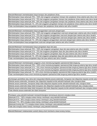 Sekolah/Madrasah membelanjakan biaya transpor dan perjalanan dinas.
Membelanjakan biaya sebanyak 76% - 100% dari anggaran pengadaan transpor dan perjalanan dinas selama satu tahun tera
Membelanjakan biaya sebanyak 51% - 75% dari anggaran pengadaan transpor dan perjalanan dinas selama satu tahun terak
Membelanjakan biaya sebanyak 26% - 50% dari anggaran pengadaan transpor dan perjalanan dinas selama satu tahun terak
Membelanjakan biaya sebanyak 1% - 25% dari anggaran pengadaan transpor dan perjalanan dinas selama satu tahun terakh
Tidak membelanjakan biaya pengadaan transpor dan perjalanan dinas selama satu tahun terakhir

Sekolah/Madrasah membelanjakan biaya penggandaan soal-soal ulangan/ujian.
Membelanjakan biaya sebanyak 76% - 100% dari anggaran penggandaan soal-soal ulangan/ujian selama satu tahun terakhir
Membelanjakan biaya sebanyak 51% - 75% dari anggaran penggandaan soal-soal ulangan/ujian selama satu tahun terakhir
Membelanjakan biaya sebanyak 26% - 50% dari anggaran penggandaan soal-soal ulangan/ujian selama satu tahun terakhir
Membelanjakan biaya sebanyak 1% - 25% dari anggaran penggandaan soal-soal ulangan/ujian selama satu tahun terakhir
Tidak membelanjakan biaya penggandaan soal-soal ulangan/ujian selama satu tahun terakhir

Sekolah/Madrasah membelanjakan biaya pengadaan daya dan jasa.
Membelanjakan biaya sebanyak 76% - 100% dari anggaran pengadaan daya dan jasa selama satu tahun terakhir
Membelanjakan biaya sebanyak 51% - 75% dari anggaran pengadaan daya dan jasa selama satu tahun terakhir
Membelanjakan biaya sebanyak 26% - 50% dari anggaran pengadaan daya dan jasa selama satu tahun terakhir
Membelanjakan biaya sebanyak 1% - 25% dari anggaran pengadaan daya dan jasa selama satu tahun terakhir
Tidak membelanjakan biaya pengadaan daya dan jasa selama satu tahun terakhir

Sekolah/Madrasah membelanjakan anggaran untuk mendukung kegiatan operasional tidak langsung.
Membelanjakan biaya sebanyak 76% - 100% untuk mendukung kegiatan operasional tidak langsung selama tiga tahun terakh
Membelanjakan biaya sebanyak 51% - 75% untuk mendukung kegiatan operasional tidak langsung selama tiga tahun terakhir
Membelanjakan biaya sebanyak 26% - 50% untuk mendukung kegiatan operasional tidak langsung selama tiga tahun terakhir
Membelanjakan biaya sebanyak 1% - 25% untuk mendukung kegiatan operasional tidak langsung selama tiga tahun terakhir
Tidak membelanjakan biaya untuk mendukung kegiatan operasional tidak langsung selama tiga tahun terakhir

Sumbangan pendidikan atau dana dari masyarakat dikelola secara sistematis, transparan dan dilaporkan kepada komite seko
Dikelola secara sistematis, transparan dan dilaporkan kepada komite sekolah/madrasah atau orangtua siswa
Dikelola secara sistematis, transparan tetapi tidak dilaporkan kepada komite sekolah/madrasah atau orangtua siswa
Dikelola secara sistematis tetapi tidak transparan dan dilaporkan kepada komite sekolah/madrasah atau orangtua siswa
Dikelola secara sistematis tetapi tidak transparan dan tidak dilaporkan kepada komite sekolah/madrasah atau orangtua siswa
Tidak dikelola secara sistematis dan tidak transparan

Penetapan uang sekolah/madrasah mempertimbangkan kemampuan ekonomi orangtua siswa.
Sebanyak 91% - 100% orangtua siswa mampu membayar uang sekolah/madrasah
Sebanyak 81% - 90% orangtua siswa mampu membayar uang sekolah/madrasah
Sebanyak 71% - 80% orangtua siswa mampu membayar uang sekolah/madrasah
Sebanyak kurang dari 71% orangtua siswa mampu membayar uang sekolah/madrasah
Tidak ada orangtua siswa mampu membayar uang sekolah/madrasah

Sekolah/Madrasah melaksanakan subsidi silang untuk membantu siswa kurang mampu.
 