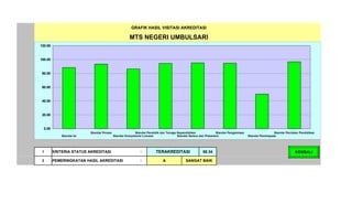 GRAFIK HASIL VISITASI AKREDITASI

                                                      MTS NEGERI UMBULSARI
120.00


100.00


 80.00


 60.00


 40.00


 20.00


  0.00
                           Standar Proses                 Standar Pendidik dan Tenaga Kependidikan              Standar Pengelolaan                    Standar Penilaian Pendidikan
             Standar Isi                    Standar Kompetensi Lulusan                Standar Sarana dan Prasarana                    Standar Pembiayaan




 1       KRITERIA STATUS AKREDITASI                           :         TERAKREDITASI                  88.34                                                          KEMBALI

 2       PEMERINGKATAN HASIL AKREDITASI                       :              A              SANGAT BAIK
 