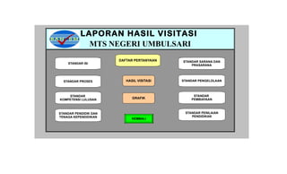 LAPORAN HASIL VISITASI
             MTS NEGERI UMBULSARI
                       DAFTAR PERTANYAAN   STANDAR SARANA DAN
    STANDAR ISI
                                               PRASARANA




  STANDAR PROSES          HASIL VISITASI   STANDAR PENGELOLAAN



    STANDAR                                     STANDAR
KOMPETENSI LULUSAN           GRAFIK            PEMBIAYAAN



STANDAR PENDIDIK DAN                        STANDAR PENILAIAN
TENAGA KEPENDIDIKAN                            PENDIDIKAN
                             KEMBALI
 