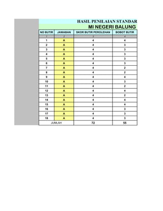 HASIL PENILAIAN STANDARD ISI
                            MI NEGERI BALUNG
NO BUTIR   JAWABAN   SKOR BUTIR PEROLEHAN   BOBOT BUTIR
   1             2            3                  4
   1             A            4                  4
   2             A            4                  3
   3             A            4                  3
   4             A            4                  3
   5             A            4                  3
   6             A            4                  3
   7             A            4                  2
   8             A            4                  2
   9             A            4                  4
   10            A            4                  3
   11            A            4                  2
   12            A            4                  4
   13            A            4                  2
   14            A            4                  4
   15            A            4                  4
   16            A            4                  3
   17            A            4                  3
   18            A            4                  3
        JUMLAH                72                55
 