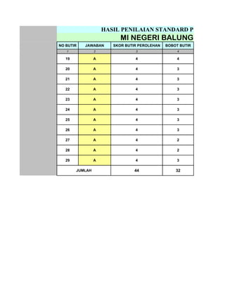 HASIL PENILAIAN STANDARD PROSES
                           MI NEGERI BALUNG
NO BUTIR   JAWABAN      SKOR BUTIR PEROLEHAN   BOBOT BUTIR
   1             2               3                  4

   19            A               4                  4

   20            A               4                  3

   21            A               4                  3

   22            A               4                  3

   23            A               4                  3

   24            A               4                  3

   25            A               4                  3

   26            A               4                  3

   27            A               4                  2

   28            A               4                  2

   29            A               4                  3

        JUMLAH                   44                32
 