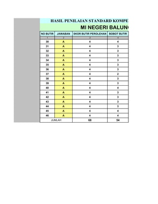 HASIL PENILAIAN STANDARD KOMPETENSI LULUSA
                         MI NEGERI BALUNG
NO BUTIR   JAWABAN   SKOR BUTIR PEROLEHAN BOBOT BUTIR
   1             2            3                4
   30            A            4                4
   31            A            4                3
   32            A            4                3
   33            A            4                3
   34            A            4                3
   35            A            4                3
   36            A            4                3
   37            A            4                2
   38            A            4                3
   39            A            4                3
   40            A            4                4
   41            A            4                3
   42            A            4                3
   43            A            4                3
   44            A            4                3
   45            A            4                4
   46            A            4                4
        JUMLAH               68               54
 