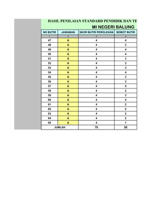 HASIL PENILAIAN STANDARD PENDIDIK DAN TENAGA KEPEND
                            MI NEGERI BALUNG
NO BUTIR   JAWABAN   SKOR BUTIR PEROLEHAN   BOBOT BUTIR
   1             2            3                  4
   47            A            4                  4
   48            A            4                  3
   49            A            4                  4
   50            A            4                  4
   51            A            4                  3
   52            A            4                  3
   53            A            4                  3
   54            A            4                  4
   55            A            4                  3
   56            A            4                  3
   57            A            4                  4
   58            A            4                  2
   59            A            4                  3
   60            A            4                  4
   61            A            4                  2
   62            A            4                  2
   63            A            4                  2
   64            A            4                  2
   65            A            4                  1
        JUMLAH                76                56
 