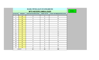 HASIL PENILAIAN STANDARD ISI
                                                                                     KEMBALI
                        MTS NEGERI UMBULSARI
NO BUTIR   JAWABAN   SKOR BUTIR PEROLEHAN   BOBOT BUTIR   SKOR TERTIMBANGPEROLEHAN
   1             2            3                  4                   5

   1             B            3                  3                   9
   2             A            4                  3                   12
   3             B            3                  3                   9
   4             B            3                  3                   9
   5             B            3                  3                   9
   6             A            4                  2                   8
   7             A            4                  2                   8
   8             A            4                  2                   8
   9             A            4                  3                   12
   10            A            4                  3                   12
   11            A            4                  3                   12
   12            A            4                  2                   8
   13            A            4                  2                   8
   14            A            4                  3                   12
   15            D            1                  3                   3
   16            A            4                  3                   12
   17            A            4                  2                   8
        JUMLAH                61                45                  159
 