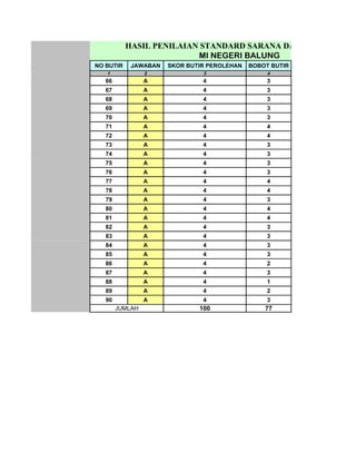 HASIL PENILAIAN STANDARD SARANA DAN PRASARANA
                          MI NEGERI BALUNG
NO BUTIR    JAWABAN   SKOR BUTIR PEROLEHAN   BOBOT BUTIR
   1             2             3                  4
   66            A             4                  3
   67            A             4                  3
   68            A             4                  3
   69            A             4                  3
   70            A             4                  3
   71            A             4                  4
   72            A             4                  4
   73            A             4                  3
   74            A             4                  3
   75            A             4                  3
   76            A             4                  3
   77            A             4                  4
   78            A             4                  4
   79            A             4                  3
   80            A             4                  4
   81            A             4                  4
   82            A             4                  3
   83            A             4                  3
   84            A             4                  3
   85            A             4                  3
   86            A             4                  2
   87            A             4                  3
   88            A             4                  1
   89            A             4                  2
   90            A             4                  3
        JUMLAH                100                77
 