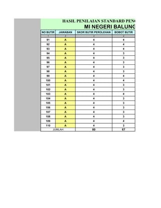 HASIL PENILAIAN STANDARD PENGELOLAAN
                         MI NEGERI BALUNG
NO BUTIR   JAWABAN   SKOR BUTIR PEROLEHAN   BOBOT BUTIR
   1             2            3                  4
   91            A            4                  4
   92            A            4                  4
   93            A            4                  4
   94            A            4                  3
   95            A            4                  3
   96            A            4                  3
   97            A            4                  3
   98            A            4                  3
   99            A            4                  4
  100            A            4                  4
  101            A            4                  3
  102            A            4                  3
  103            A            4                  4
  104            A            4                  3
  105            A            4                  3
  106            A            4                  3
  107            A            4                  3
  108            A            4                  3
  109            A            4                  4
  110            A            4                  3
        JUMLAH                80                67
 