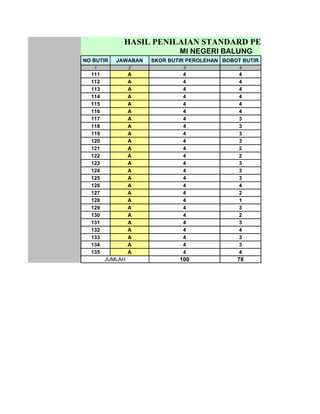 HASIL PENILAIAN STANDARD PEMBIAYAAN
                             MI NEGERI BALUNG
NO BUTIR   JAWABAN   SKOR BUTIR PEROLEHAN BOBOT BUTIR
   1             2            3                4
  111            A            4                4
  112            A            4                4
  113            A            4                4
  114            A            4                4
  115            A            4                4
  116            A            4                4
  117            A            4                3
  118            A            4                3
  119            A            4                3
  120            A            4                3
  121            A            4                2
  122            A            4                2
  123            A            4                3
  124            A            4                3
  125            A            4                3
  126            A            4                4
  127            A            4                2
  128            A            4                1
  129            A            4                3
  130            A            4                2
  131            A            4                3
  132            A            4                4
  133            A            4                3
  134            A            4                3
  135            A            4                4
        JUMLAH               100              78
 