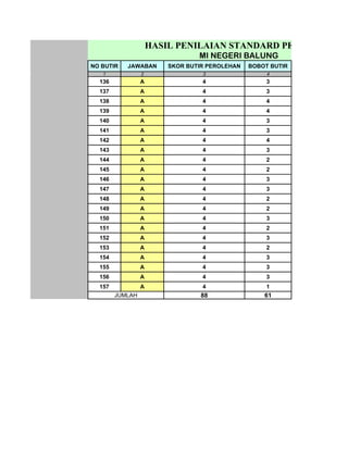 HASIL PENILAIAN STANDARD PENILAIAN
                                 MI NEGERI BALUNG
NO BUTIR   JAWABAN       SKOR BUTIR PEROLEHAN   BOBOT BUTIR
   1             2                3                  4
  136            A                4                  3
  137            A                4                  3
  138            A                4                  4
  139            A                4                  4
  140            A                4                  3
  141            A                4                  3
  142            A                4                  4
  143            A                4                  3
  144            A                4                  2
  145            A                4                  2
  146            A                4                  3
  147            A                4                  3
  148            A                4                  2
  149            A                4                  2
  150            A                4                  3
  151            A                4                  2
  152            A                4                  3
  153            A                4                  2
  154            A                4                  3
  155            A                4                  3
  156            A                4                  3
  157            A                4                  1
        JUMLAH                    88                61
 