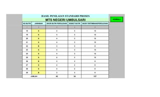 HASIL PENILAIAN STANDARD PROSES
                       MTS NEGERI UMBULSARI                                             KEMBALI

NO BUTIR   JAWABAN      SKOR BUTIR PEROLEHAN   BOBOT BUTIR   SKOR TERTIMBANGPEROLEHAN

   1             2               3                  4                   5


   18            A               4                  3                   12

   19            A               4                  3                   12

   20            A               4                  3                   12

   21            A               4                  3                   12

   22            B               3                  3                   9

   23            A               4                  3                   12

   24            A               4                  3                   12

   25            A               4                  3                   12

   26            B               3                  3                   9

   27            A               4                  2                   8

   28            A               4                  2                   8

   29            B               3                  3                   9

        JUMLAH                   45                34                  127
 