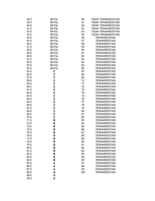 38.5   BATAL    50   TIDAK TERAKREDITASI
39.5   BATAL    51   TIDAK TERAKREDITASI
40.5   BATAL    52   TIDAK TERAKREDITASI
41.5   BATAL    53   TIDAK TERAKREDITASI
42.5   BATAL    54   TIDAK TERAKREDITASI
43.5   BATAL    55   TIDAK TERAKREDITASI
44.5   BATAL    56      TERAKREDITASI
45.5   BATAL    57      TERAKREDITASI
46.5   BATAL    58      TERAKREDITASI
47.5   BATAL    59      TERAKREDITASI
48.5   BATAL    60      TERAKREDITASI
49.5   BATAL    61      TERAKREDITASI
50.5   BATAL    62      TERAKREDITASI
51.5   BATAL    63      TERAKREDITASI
52.5   BATAL    64      TERAKREDITASI
53.5   BATAL    65      TERAKREDITASI
54.5   BATAL    66      TERAKREDITASI
55.5     C      67      TERAKREDITASI
56.5     C      68      TERAKREDITASI
57.5     C      69      TERAKREDITASI
58.5     C      70      TERAKREDITASI
59.5     C      71      TERAKREDITASI
60.5     C      72      TERAKREDITASI
61.5     C      73      TERAKREDITASI
62.5     C      74      TERAKREDITASI
63.5     C      75      TERAKREDITASI
64.5     C      76      TERAKREDITASI
65.5     C      77      TERAKREDITASI
66.5     C      78      TERAKREDITASI
67.5     C      79      TERAKREDITASI
68.5     C      80      TERAKREDITASI
69.5     C      81      TERAKREDITASI
70.5     C      82      TERAKREDITASI
71.5     B      83      TERAKREDITASI
72.5     B      84      TERAKREDITASI
73.5     B      85      TERAKREDITASI
74.5     B      86      TERAKREDITASI
75.5     B      87      TERAKREDITASI
76.5     B      88      TERAKREDITASI
77.5     B      89      TERAKREDITASI
78.5     B      90      TERAKREDITASI
79.5     B      91      TERAKREDITASI
80.5     B      92      TERAKREDITASI
81.5     B      93      TERAKREDITASI
82.5     B      94      TERAKREDITASI
83.5     B      95      TERAKREDITASI
84.5     B      96      TERAKREDITASI
85.5     A      97      TERAKREDITASI
86.5     A      98      TERAKREDITASI
87.5     A      99      TERAKREDITASI
88.5     A     100      TERAKREDITASI
89.5     A
90.5     A
 
