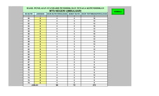 HASIL PENILAIAN STANDARD PENDIDIK DAN TENAGA KEPENDIDIKAN
                        MTS NEGERI UMBULSARI                                          KEMBALI
NO BUTIR    JAWABAN   SKOR BUTIR PEROLEHAN   BOBOT BUTIR   SKOR TERTIMBANGPEROLEHAN
   1             2             3                  4                   5
   50            A             4                  4                   16
   51            A             4                  3                   12
   52            A             4                  3                   12
   53            A             4                  4                   16
   54            A             4                  3                   12
   55            A             4                  3                   12
   56            A             4                  4                   16
   57            A             4                  3                   12
   58            A             4                  3                   12
   59            A             4                  3                   12
   60            A             4                  3                   12
   61            C             2                  3                   6
   62            A             4                  3                   12
   63            A             4                  2                   8
   64            A             4                  2                   8
   65            A             4                  2                   8
   66            C             2                  2                   4
   67            B             3                  3                   9
   68            A             4                  2                   8
   69            A             4                  3                   12
   70            B             3                  3                   9
   71            A             4                  2                   8
   72            A             4                  3                   12
   73            A             4                  2                   8
   74            A             4                  2                   8
   75            A             4                  2                   8
        JUMLAH                 98                72                  272
 