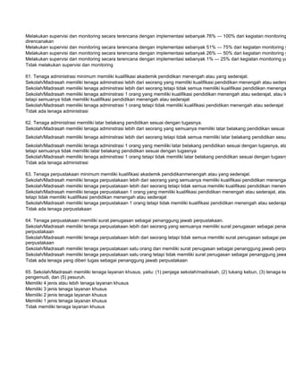 Melakukan supervisi dan monitoring secara terencana dengan implementasi sebanyak 76% — 100% dari kegiatan monitoring
direncanakan
Melakukan supervisi dan monitoring secara terencana dengan implementasi sebanyak 51% — 75% dari kegiatan monitoring y
Melakukan supervisi dan monitoring secara terencana dengan implementasi sebanyak 26% — 50% dari kegiatan monitoring y
Melakukan supervisi dan monitoring secara terencana dengan implementasi sebanyak 1% — 25% dari kegiatan monitoring ya
Tidak melakukan supervisi dan monitoring

61. Tenaga administrasi minimum memiliki kualifikasi akademik pendidikan menengah atau yang sederajat.
Sekolah/Madrasah memiliki tenaga adminstrasi lebih dari seorang yang memiliki kualifikasi pendidikan menengah atau sedera
Sekolah/Madrasah memiliki tenaga adminstrasi lebih dari seorang tetapi tidak semua memiliki kualifikasi pendidikan menenga
Sekolah/Madrasah memiliki tenaga adminstrasi 1 orang yang memiliki kualifikasi pendidikan menengah atau sederajat, atau le
tetapi semuanya tidak memiliki kualifikasi pendidikan menengah atau sederajat
Sekolah/Madrasah memiliki tenaga adminstrasi 1 orang tetapi tidak memiliki kualifikasi pendidikan menengah atau sederajat
Tidak ada tenaga administrasi

62. Tenaga administrasi memiliki latar belakang pendidikan sesuai dengan tugasnya.
Sekolah/Madrasah memiliki tenaga adminstrasi lebih dari seorang yang semuanya memiliki latar belakang pendidikan sesuai d
Sekolah/Madrasah memiliki tenaga adminstrasi lebih dari seorang tetapi tidak semua memiliki latar belakang pendidikan sesua
Sekolah/Madrasah memiliki tenaga adminstrasi 1 orang yang memiliki latar belakang pendidikan sesuai dengan tugasnya, ata
tetapi semuanya tidak memiliki latar belakang pendidikan sesuai dengan tugasnya
Sekolah/Madrasah memiliki tenaga adminstrasi 1 orang tetapi tidak memiliki latar belakang pendidikan sesuai dengan tugasny
Tidak ada tenaga administrasi

63. Tenaga perpustakaan minimum memiliki kualifikasi akademik pendidikanmenengah atau yang sederajat.
Sekolah/Madrasah memiliki tenaga perpustakaan lebih dari seorang yang semuanya memiliki kualifikasi pendidikan menengah
Sekolah/Madrasah memiliki tenaga perpustakaan lebih dari seorang tetapi tidak semua memiliki kualifikasi pendidikan meneng
Sekolah/Madrasah memiliki tenaga perpustakaan 1 orang yang memiliki kualifikasi pendidikan menengah atau sederajat, atau
tetapi tidak memiliki kualifikasi pendidikan menengah atau sederajat
Sekolah/Madrasah memiliki tenaga perpustakaan 1 orang tetapi tidak memiliki kualifikasi pendidikan menengah atau sederaja
Tidak ada tenaga perpustakaan

64. Tenaga perpustakaan memiliki surat penugasan sebagai penanggung jawab perpustakaan.
Sekolah/Madrasah memiliki tenaga perpustakaan lebih dari seorang yang semuanya memiliki surat penugasan sebagai penan
perpustakaan
Sekolah/Madrasah memiliki tenaga perpustakaan lebih dari seorang tetapi tidak semua memiliki surat penugasan sebagai pen
perpustakaan
Sekolah/Madrasah memiliki tenaga perpustakaan satu orang dan memiliki surat penugasan sebagai penanggung jawab perpu
Sekolah/Madrasah memiliki tenaga perpustakaan satu orang tetapi tidak memiliki surat penugasan sebagai penanggung jawa
Tidak ada tenaga yang diberi tugas sebagai penanggung jawab perpustakaan

65. Sekolah/Madrasah memiliki tenaga layanan khusus, yaitu: (1) penjaga sekolah/madrasah, (2) tukang kebun, (3) tenaga ke
pengemudi, dan (5) pesuruh.
Memiliki 4 jenis atau lebih tenaga layanan khusus
Memiliki 3 jenis tenaga layanan khusus
Memiliki 2 jenis tenaga layanan khusus
Memiliki 1 jenis tenaga layanan khusus
Tidak memiliki tenaga layanan khusus
 