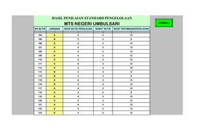 HASIL PENILAIAN STANDARD PENGELOLAAN
                     MTS NEGERI UMBULSARI                                            KEMBALI

NO BUTIR   JAWABAN   SKOR BUTIR PEROLEHAN   BOBOT BUTIR   SKOR TERTIMBANGPEROLEHAN
   1          2               3                  4                   5
  104         A               4                  3                   12
  105         B               3                  3                   9
  106         A               4                  3                   12
  107         A               4                  3                   12
  108         A               4                  3                   12
  109         A               4                  3                   12
  110         A               4                  3                   12
  111         A               4                  3                   12
  112         A               4                  4                   16
  113         B               3                  3                   9
  114         B               3                  3                   9
  115         A               4                  3                   12
  116         B               3                  4                   12
  117         A               4                  3                   12
  118         A               4                  2                   8
  119         A               4                  3                   12
  120         A               4                  3                   12
  121         A               4                  3                   12
  122         A               4                  3                   12
  123         A               4                  3                   12
 
