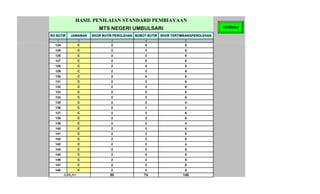 HASIL PENILAIAN STANDARD PEMBIAYAAN
                        MTS NEGERI UMBULSARI                                       KEMBALI

NO BUTIR   JAWABAN   SKOR BUTIR PEROLEHAN BOBOT BUTIR   SKOR TERTIMBANGPEROLEHAN
   1             2            3                4                   5
  124            C            2                4                   8
  125            C            2                3                   6
  126            C            2                3                   6
  127            C            2                3                   6
  128            C            2                4                   8
  129            C            2                3                   6
  130            C            2                4                   8
  131            C            2                3                   6
  132            C            2                3                   6
  133            C            2                3                   6
  134            C            2                3                   6
  135            C            2                2                   4
  136            C            2                1                   2
  137            C            2                3                   6
  138            C            2                3                   6
  139            C            2                2                   4
  140            C            2                3                   6
  141            C            2                3                   6
  142            C            2                3                   6
  143            C            2                2                   4
  144            C            2                3                   6
  145            C            2                4                   8
  146            C            2                3                   6
  147            C            2                3                   6
  148            C            2                3                   6
        JUMLAH               50               74                  148
 