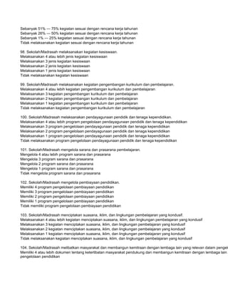Sebanyak 51% — 75% kegiatan sesuai dengan rencana kerja tahunan
Sebanyak 26% — 50% kegiatan sesuai dengan rencana kerja tahunan
Sebanyak 1% — 25% kegiatan sesuai dengan rencana kerja tahunan
Tidak melaksanakan kegiatan sesuai dengan rencana kerja tahunan

98. Sekolah/Madrasah melaksanakan kegiatan kesiswaan.
Melaksanakan 4 atau lebih jenis kegiatan kesiswaan
Melaksanakan 3 jenis kegiatan kesiswaan
Melaksanakan 2 jenis kegiatan kesiswaan
Melaksanakan 1 jenis kegiatan kesiswaan
Tidak melaksanakan kegiatan kesiswaan

99. Sekolah/Madrasah melaksanakan kegiatan pengembangan kurikulum dan pembelajaran.
Melaksanakan 4 atau lebih kegiatan pengembangan kurikulum dan pembelajaran
Melaksanakan 3 kegiatan pengembangan kurikulum dan pembelajaran
Melaksanakan 2 kegiatan pengembangan kurikulum dan pembelajaran
Melaksanakan 1 kegiatan pengembangan kurikulum dan pembelajaran
Tidak melaksanakan kegiatan pengembangan kurikulum dan pembelajaran

100. Sekolah/Madrasah melaksanakan pendayagunaan pendidik dan tenaga kependidikan.
Melaksanakan 4 atau lebih program pengelolaan pendayagunaan pendidik dan tenaga kependidikan
Melaksanakan 3 program pengelolaan pendayagunaan pendidik dan tenaga kependidikan
Melaksanakan 2 program pengelolaan pendayagunaan pendidik dan tenaga kependidikan
Melaksanakan 1 program pengelolaan pendayagunaan pendidik dan tenaga kependidikan
Tidak melaksanakan program pengelolaan pendayagunaan pendidik dan tenaga kependidikan

101. Sekolah/Madrasah mengelola sarana dan prasarana pembelajaran.
Mengelola 4 atau lebih program sarana dan prasarana
Mengelola 3 program sarana dan prasarana
Mengelola 2 program sarana dan prasarana
Mengelola 1 program sarana dan prasarana
Tidak mengelola program sarana dan prasarana

102. Sekolah/Madrasah mengelola pembiayaan pendidikan.
Memiliki 4 program pengelolaan pembiayaan pendidikan
Memiliki 3 program pengelolaan pembiayaan pendidikan
Memiliki 2 program pengelolaan pembiayaan pendidikan
Memiliki 1 program pengelolaan pembiayaan pendidikan
Tidak memiliki program pengelolaan pembiayaan pendidikan

103. Sekolah/Madrasah menciptakan suasana, iklim, dan lingkungan pembelajaran yang kondusif.
Melaksanakan 4 atau lebih kegiatan menciptakan suasana, iklim, dan lingkungan pembelajaran yang kondusif
Melaksanakan 3 kegiatan menciptakan suasana, iklim, dan lingkungan pembelajaran yang kondusif
Melaksanakan 2 kegiatan menciptakan suasana, iklim, dan lingkungan pembelajaran yang kondusif
Melaksanakan 1 kegiatan menciptakan suasana, iklim, dan lingkungan pembelajaran yang kondusif
Tidak melaksanakan kegiatan menciptakan suasana, iklim, dan lingkungan pembelajaran yang kondusif

104. Sekolah/Madrasah melibatkan masyarakat dan membangun kemitraan dengan lembaga lain yang relevan dalam pengelo
Memiliki 4 atau lebih dokumen tentang keterlibatan masyarakat pendukung dan membangun kemitraan dengan lembaga lain y
pengelolaan pendidikan
 