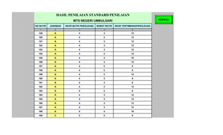 HASIL PENILAIAN STANDARD PENILAIAN
                                                                                      KEMBALI
                           MTS NEGERI UMBULSARI
NO BUTIR   JAWABAN    SKOR BUTIR PEROLEHAN   BOBOT BUTIR   SKOR TERTIMBANGPEROLEHAN
   1          2                3                  4                   5

  149         A                4                  3                   12
  150         A                4                  3                   12
  151         A                4                  3                   12
  152         A                4                  3                   12
  153         A                4                  3                   12
  154         A                4                  3                   12
  155         A                4                  4                   16
  156         A                4                  3                   12
  157         A                4                  2                   8
  158         A                4                  2                   8
  159         A                4                  3                   12
  160         A                4                  2                   8
  161         A                4                  2                   8
  162         A                4                  3                   12
  163         A                4                  2                   8
  164         A                4                  3                   12
  165         A                4                  3                   12
  166         A                4                  3                   12
  167         A                4                  3                   12
  168         A                4                  4                   16
  169         C                2                  4                   8
 